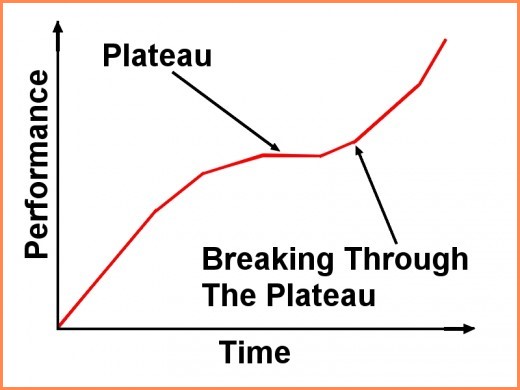 Chart breaking through plateaus