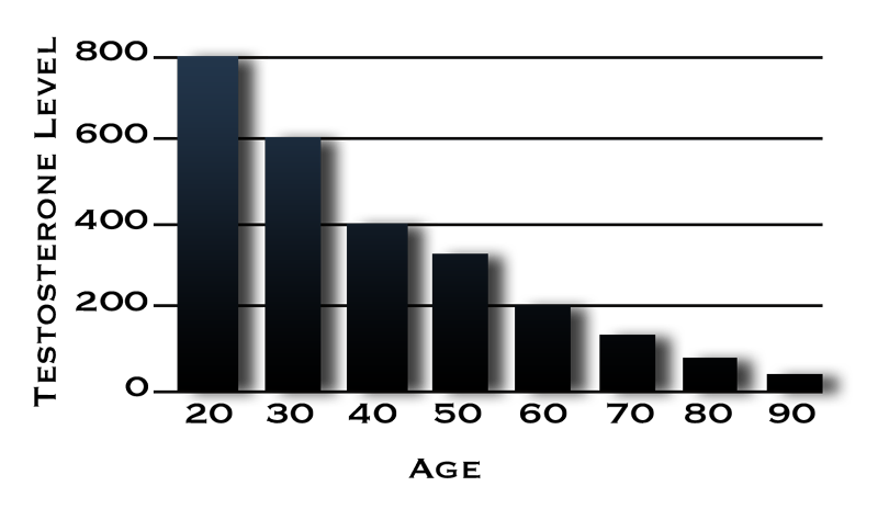 Testosterone levels in aged males